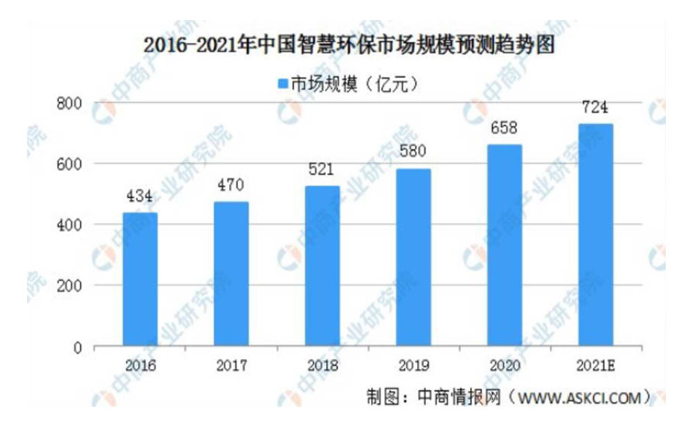 2021年中國智慧環(huán)保行業(yè)發(fā)展現(xiàn)狀及市場(chǎng)前景