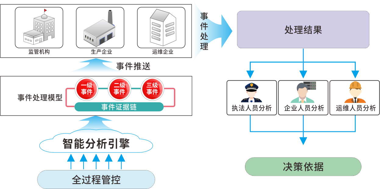 非現(xiàn)場(chǎng)執(zhí)法——未來監(jiān)測(cè)行業(yè)的風(fēng)向標(biāo)